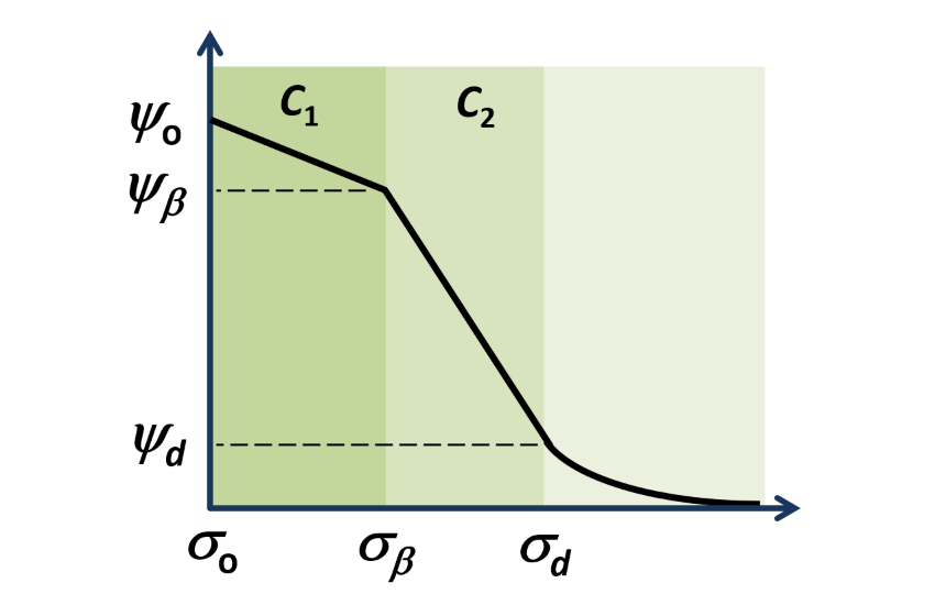 Triple-layer model